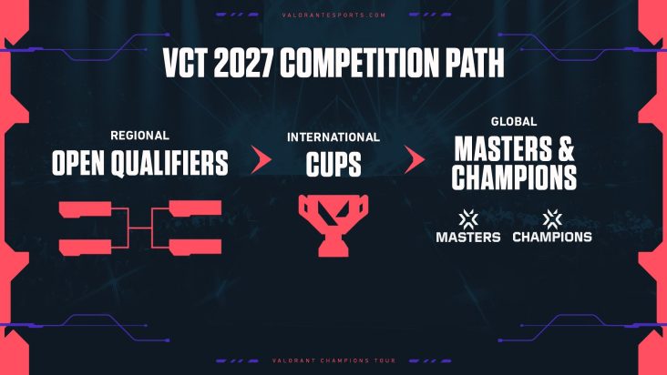 VALORANT Esports | The New VALORANT Champions Tour