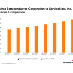 Navitas Semiconductor vs. ServiceNow: What Recent Quarterly Revenue Trends Tell Investors About These Tech Companies