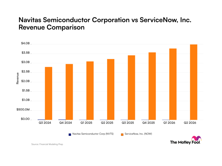 Navitas Semiconductor vs. ServiceNow: What Recent Quarterly Revenue Trends Tell Investors About These Tech Companies