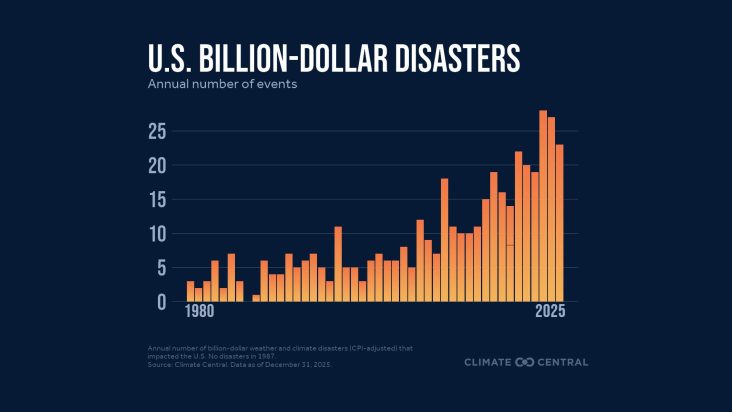 2025 in Review: U.S. Billion-Dollar Disasters